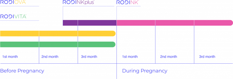 RODI Fertility program timeline